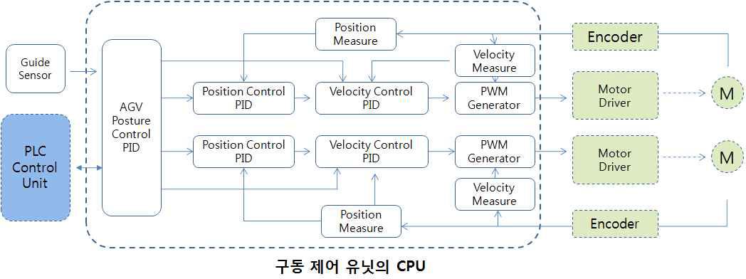 PLC 제어 유닛의 PCB 설계도