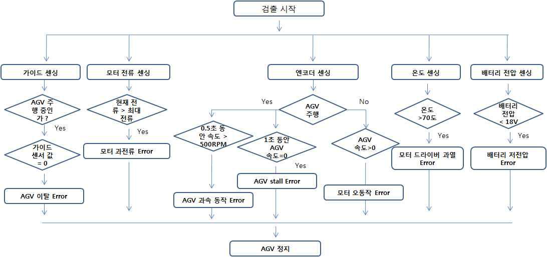 오류 검출 알고리즘