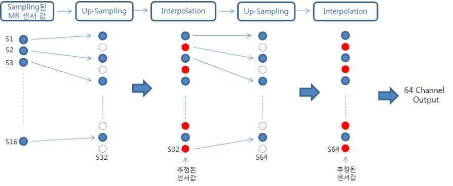 정밀제어용 마그네틱 가이드 센서 신호처리 알고리즘