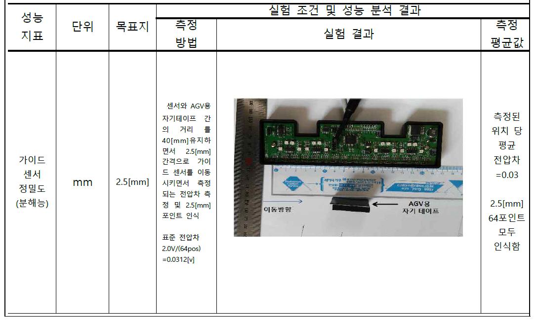 정밀제어용 마그네틱 가이드 센서 성능 평가