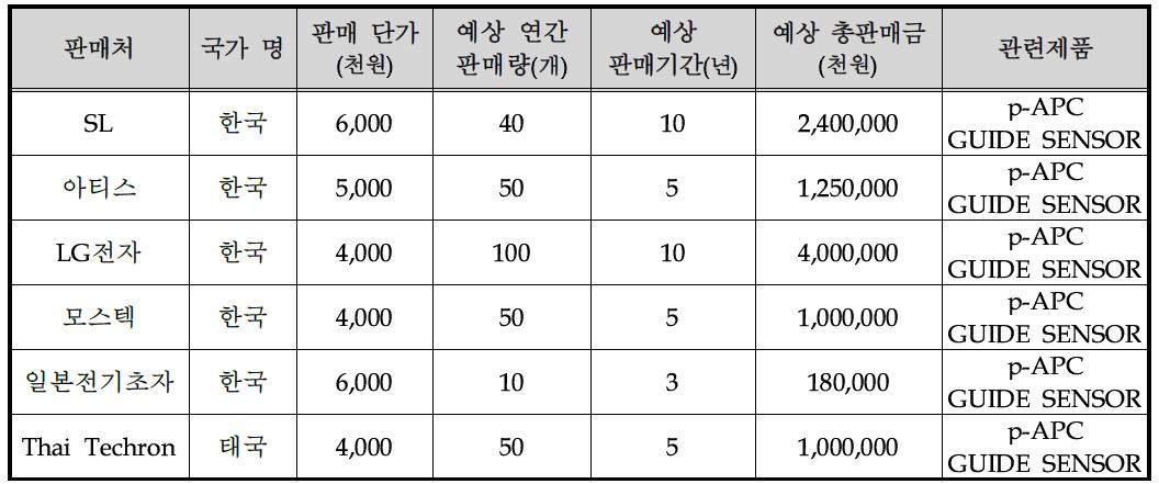 기술개발 후 국내․외 주요 거래처 판매 계획