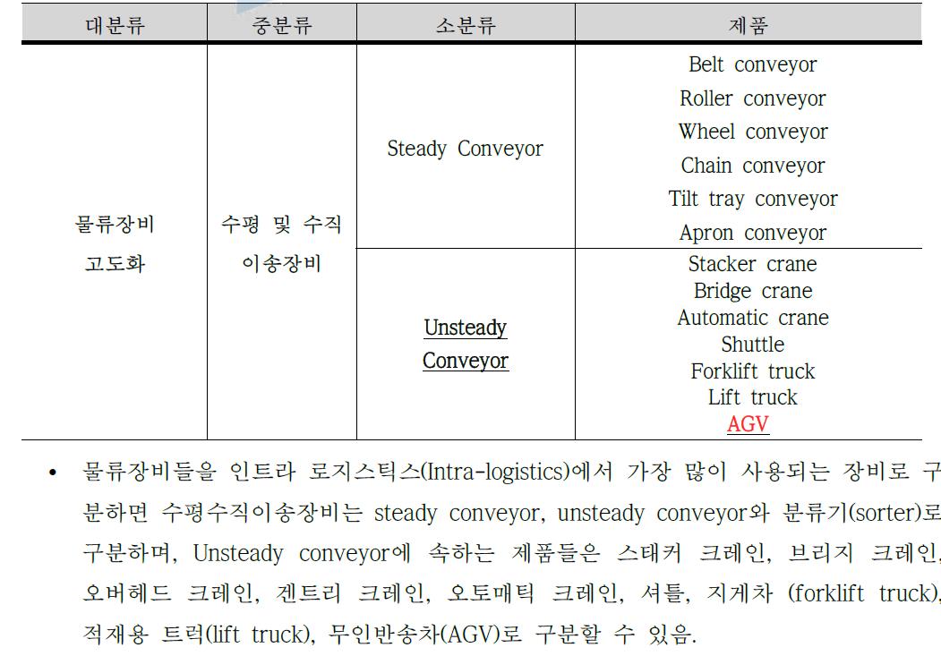 기술개발 대상의 기술분류