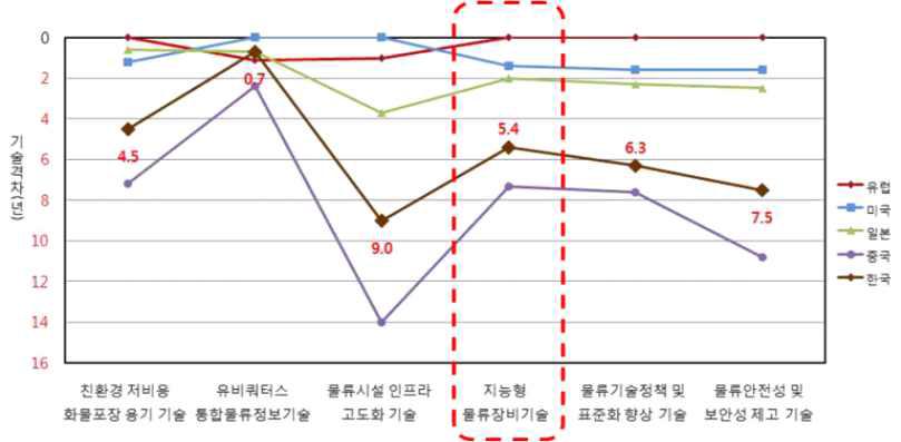 주요 국가의 물류기기 기술격차