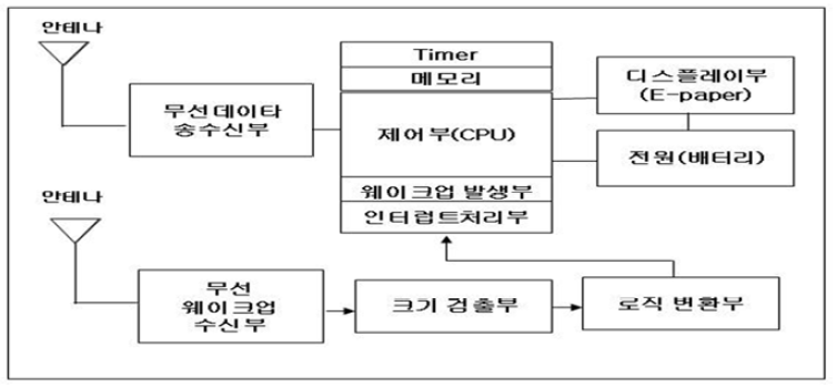 태그 장치 블록 다이어그램