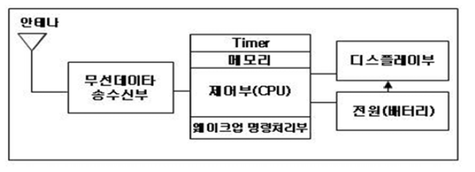 블럭 다이어그램