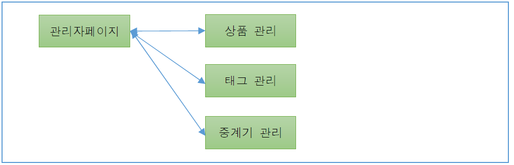 관리자 서비스 메뉴 구성도