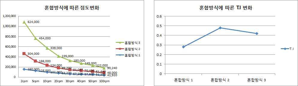 혼합 방식에 따른 점도특성 변화