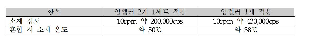 임펠러 적용 방법 차이에 따른 소재 특성