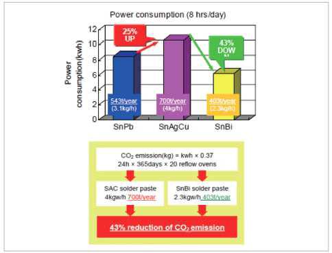 저융점 솔더 사용 시 에너지 및 CO2 절감효과