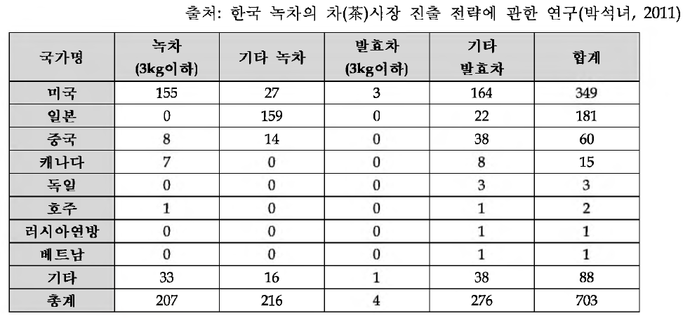 한국 국가별 차종별 수출량(2010)