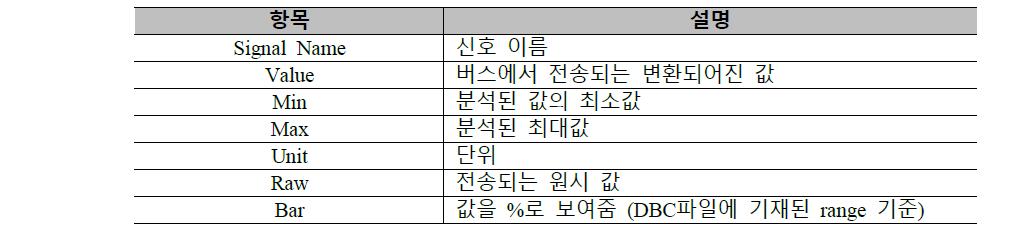 Signal Data 항목