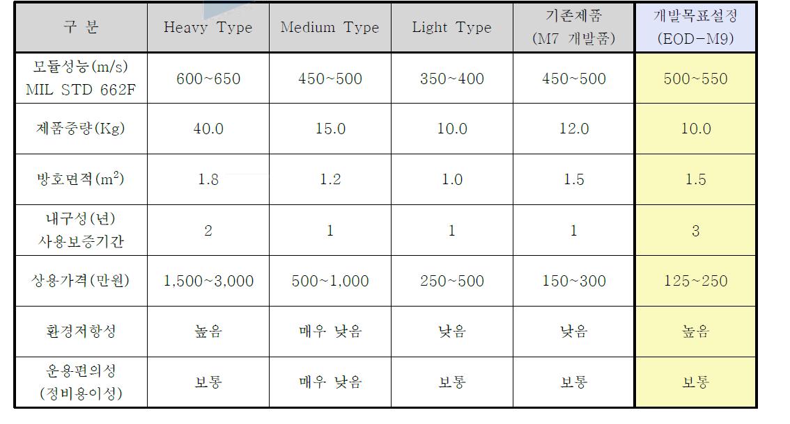 군사요구도 파악이후 개발목표의 재설정