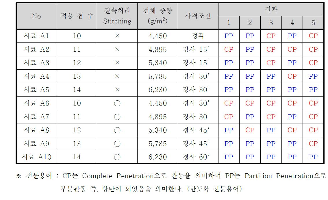 1500 Denier Fabric의 Field Test 1차 시험조건 및 결과