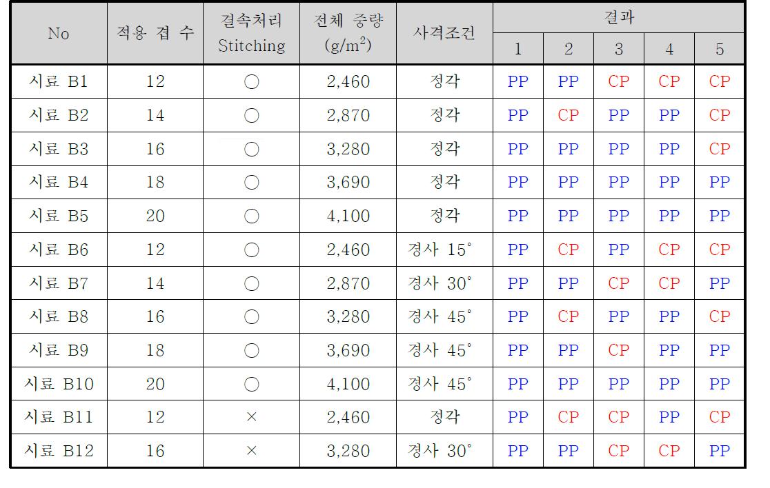 800 Denier 고밀도 Fabric의 Field Test 2차 시험조건 및 결과