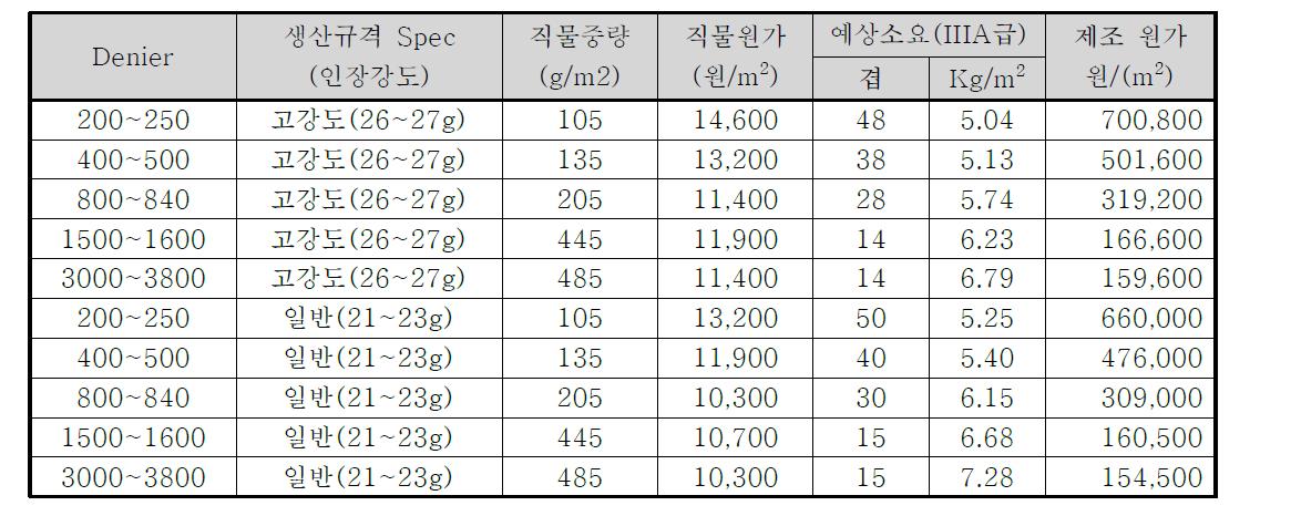 소재규격에 의한 Composite 경량화율 및 원가판단 분석표