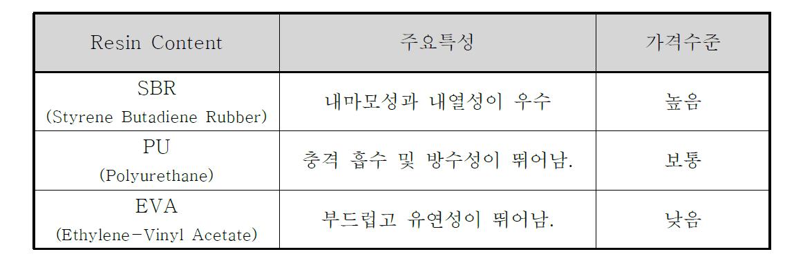 적용가능 Resin Content의 특성요약