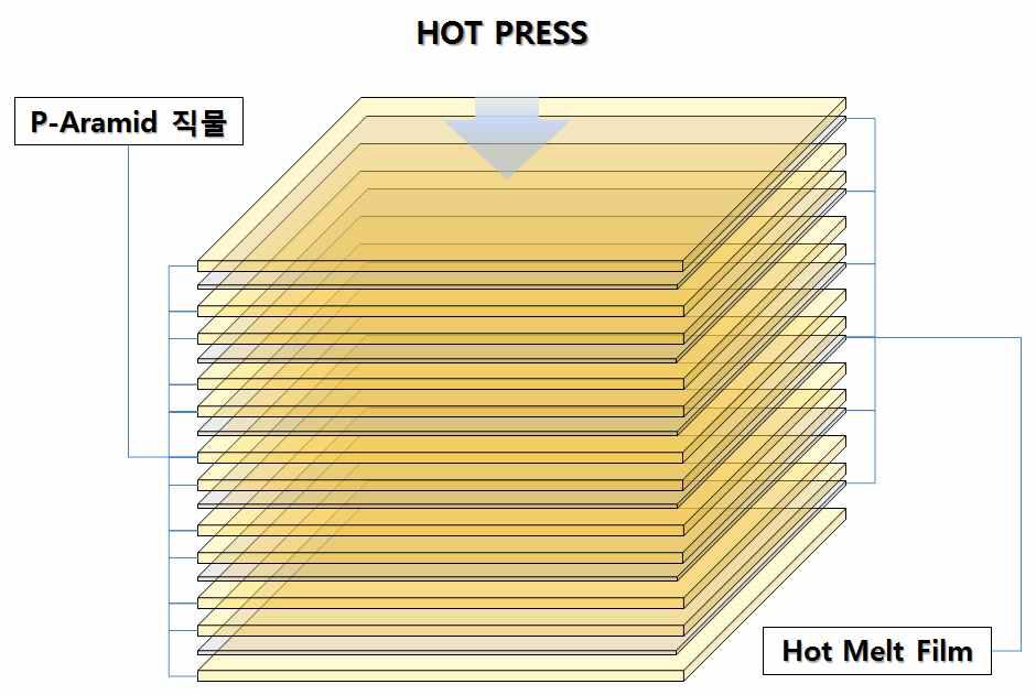 다단 Press Laminate 공정처리방법