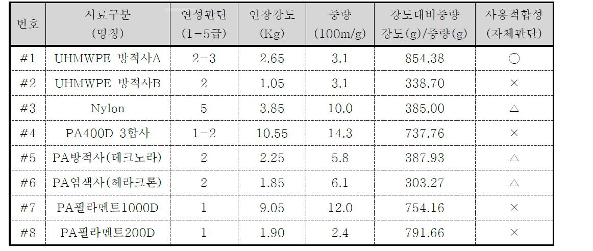 Stitching Fiber의 내부시험결과표