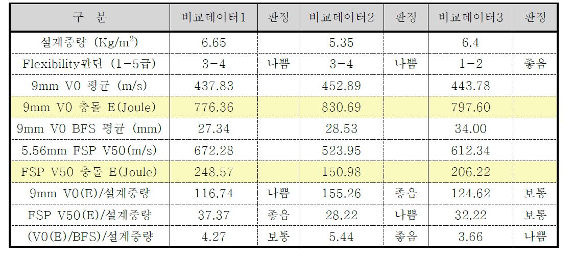 충돌에너지(E)와 설계중량의 상관관계 분석