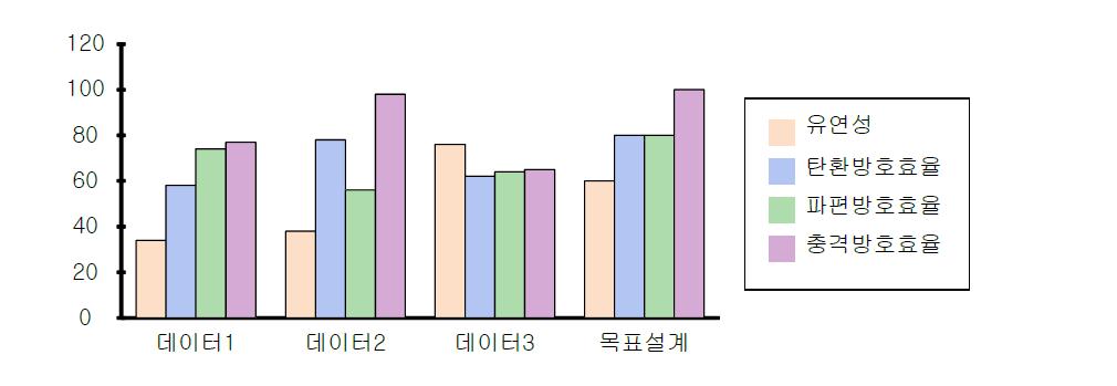 기존데이터 분석결과 차트 및 설계목표치