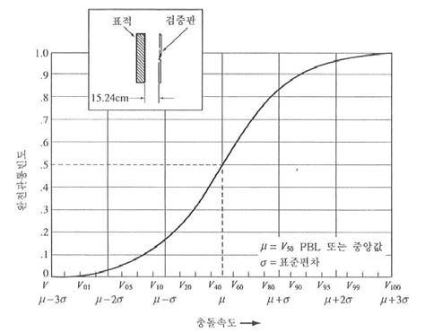 MIL STD 662F V50 Test Result 산출방법