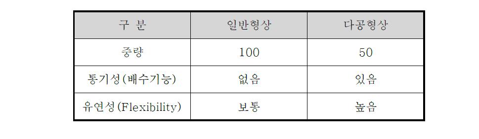 일반형상과 다공형상의 특성 비교