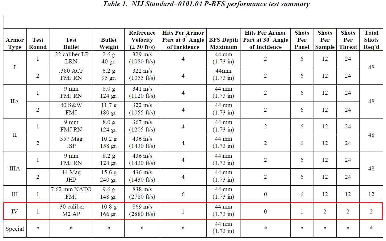 NIJ Standard Level IV 시험기준서(Test Round)