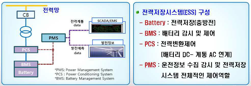 전력저장시스템[ESS] 구성도