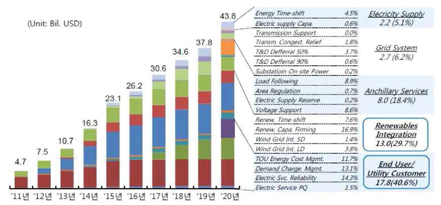 Application별 ESS 시장 규모 전망 (2011 ~ 2020년)