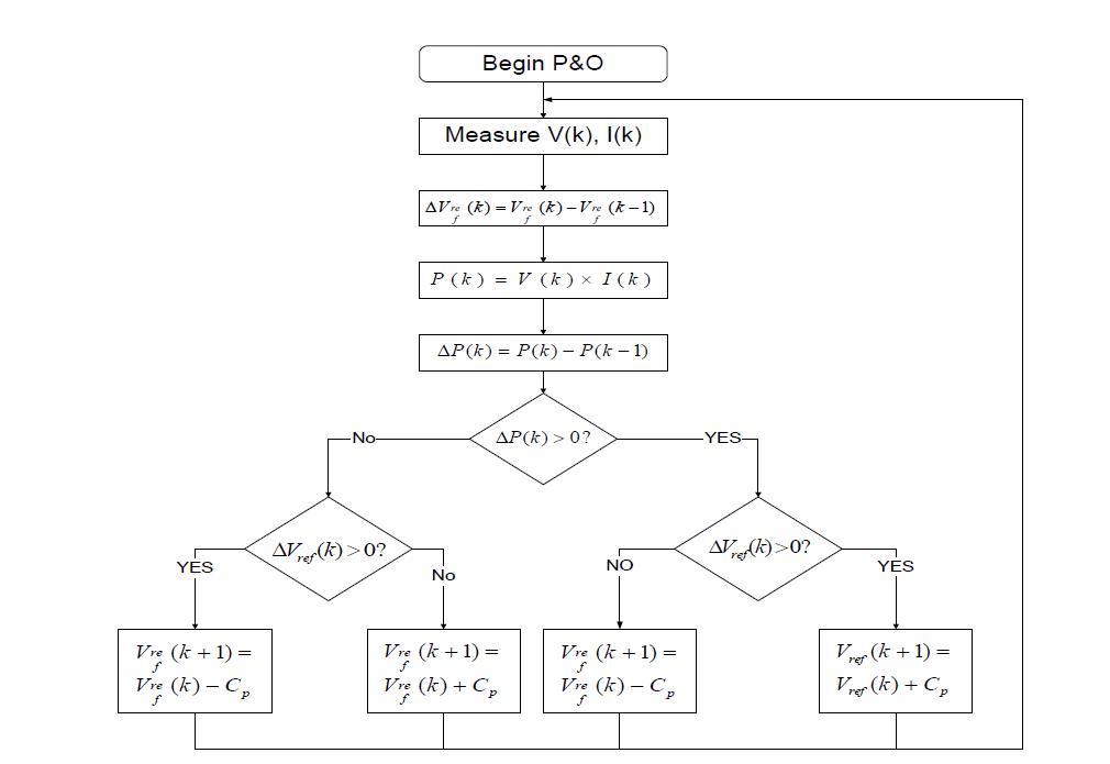 P&O MPPT 알고리즘의 순서도