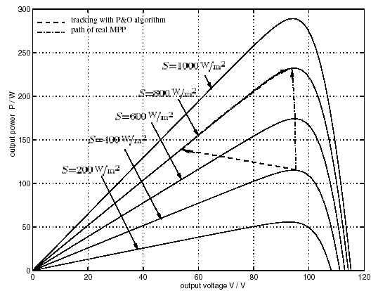 P&O 알고리즘을 가진 MPPT와 실제 최대출력점의 경로