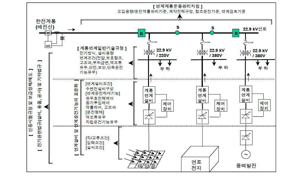 배전선 운영에 관한 연계설비 관련법규 및 관리지침