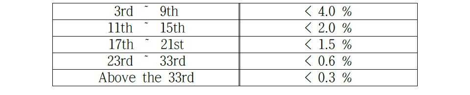 IEEE Std 519-1992의 각 고조파 제한범위