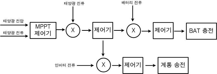 태양광을 이용한 배터리 충전 및 태양광 발전 알고리즘