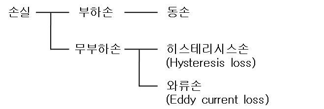 리액터 손실의 종류