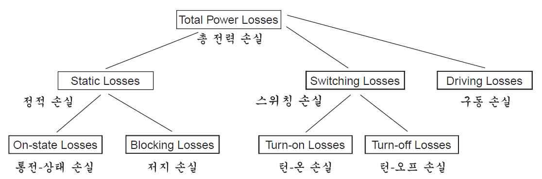 스위치 동작 시 발생하는 손실