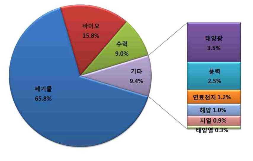 2013년 신재생에너지 원별 생산량 비중