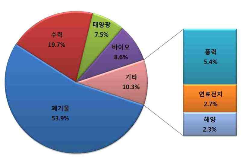 2013년 신재생에너지 원별 발전량 비중