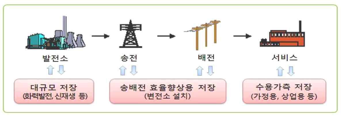 ESS의 전력계통 적용