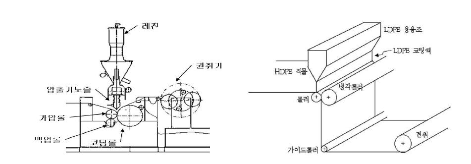 코팅 공정의 모식도