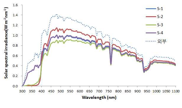 직조필름 종류에 따른 태양복사의 스펙트럼 분포(2015. 4.17)