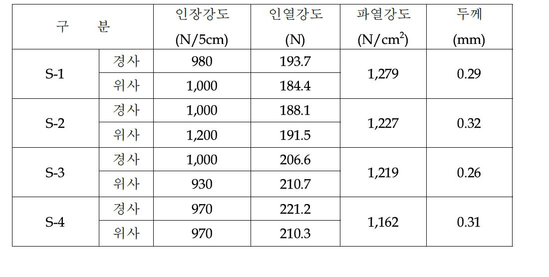 원단의 물리적 성능