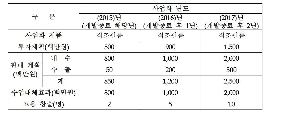 사업화 계획 및 기대효과