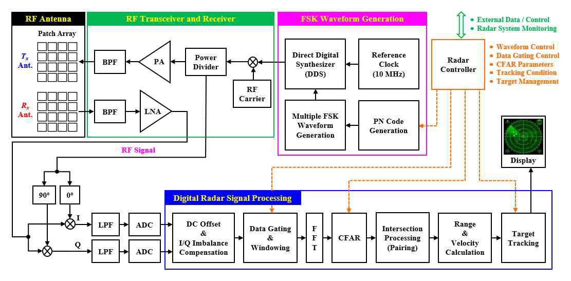 레이더 센서 구성도 및 레이더 신호처리 블록도