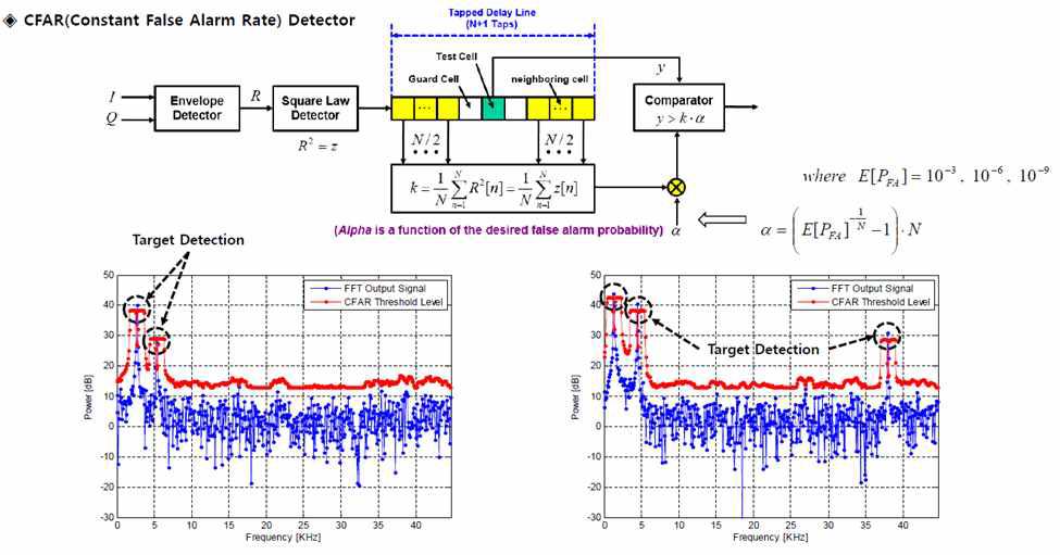 CFAR 검출기의 기본구조