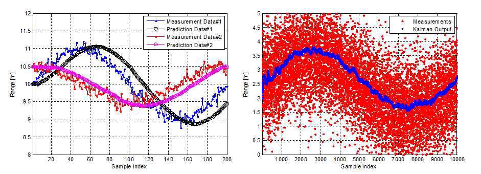 Alpha-Beta Tracking Filter VS Kalman Filter