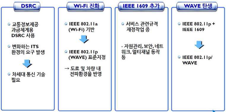 IEEE 802.11p WAVE 탄생 과정