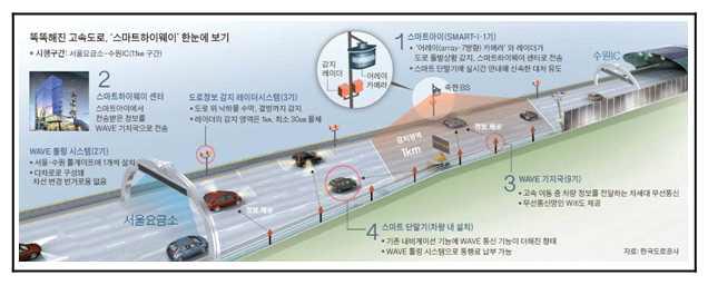 교통량 측정용 레이더 센서를 적용한 차세대 ITS 개념도