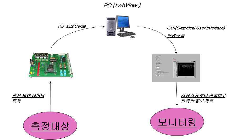 센서 데이터 처리를 위한 AVR MCU LabVIEW 시스템 구성도