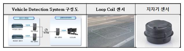 기존 매설식 교통량 측정용 센서